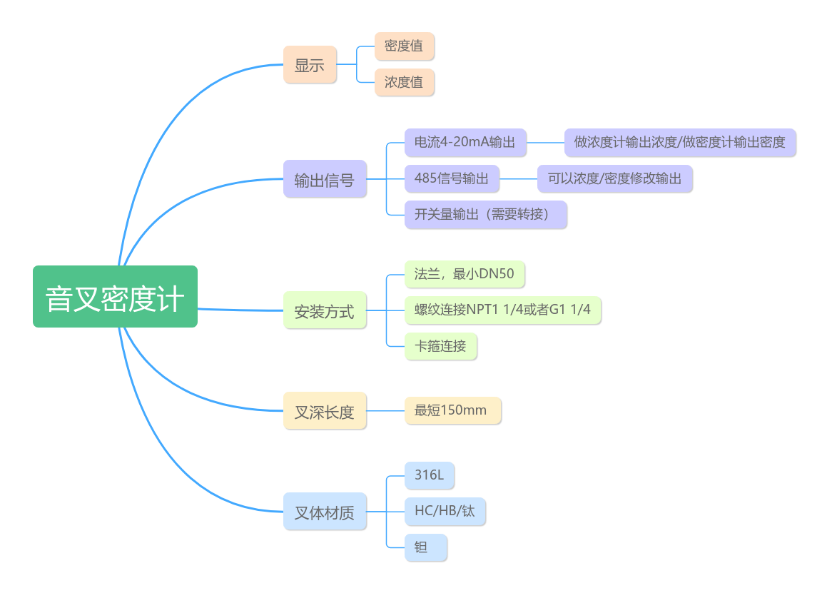 音叉密度計(jì)怎么選型